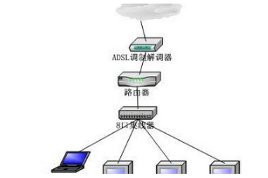 路由器電源是否開通