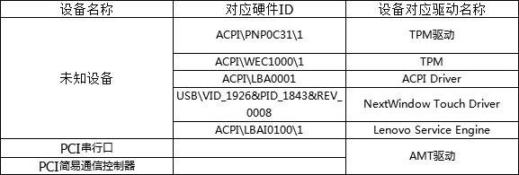 設(shè)備管理器有未知設(shè)備